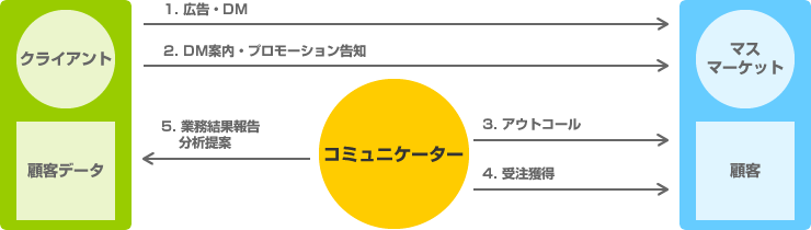 アウトバウンド・オペレーションサービス